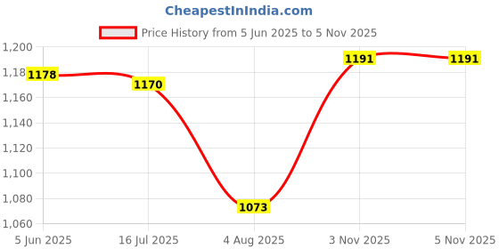 flipkart.com digiclicks Nikon En-El-10 Lithium-ION Camera battery for Nikon CameraBattery digiclicks Price History Graph from 5 Jun 2025 to 5 Nov 2025