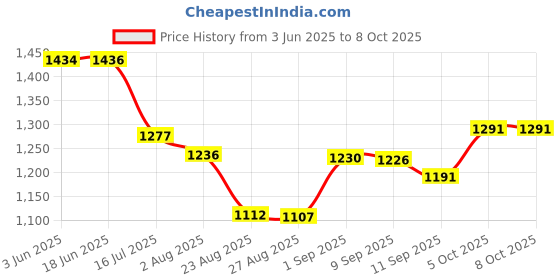 flipkart.com digiclicks Nikon En-el14 Lithium-Ion Camera battery for Nikon Camera Battery Grip Price History Graph from 3 Jun 2025 to 6 Oct 2025