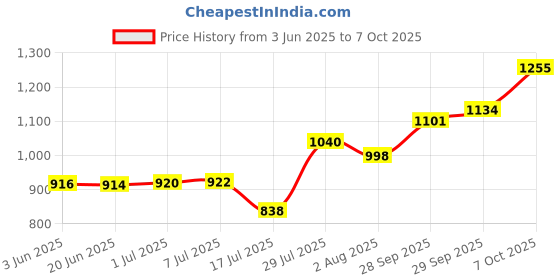 flipkart.com digiclicks Nikon EN-EL23 Rechargeable Lithium-Ion (3.8V 1850mAh) )Battery digiclicks Price History Graph from 3 Jun 2025 to 7 Oct 2025