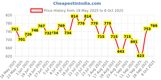 flipkart.com digiclicks NP-45 Lithium Ion Rechargeable Battery for Fuji Z & J Series Digital Cameras Battery Grip Price History Graph from 18 May 2025 to 7 Oct 2025