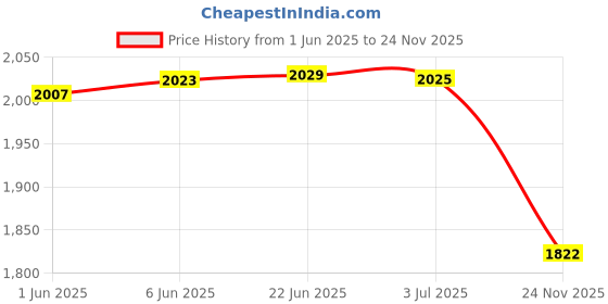 flipkart.com digiclicks NP-BG1 Camera Battery Charger 3Camera Battery Charger Price History Graph from 1 Jun 2025 to 24 Nov 2025