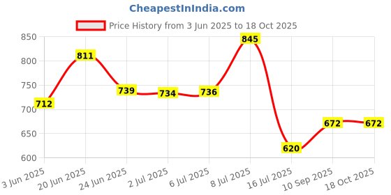 flipkart.com digiclicks NP-BK1 Camera Battery Charger (Black)Camera Battery Charger Price History Graph from 3 Jun 2025 to 17 Oct 2025