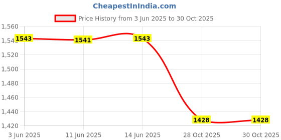 flipkart.com digiclicks NP-BK1 Camera charger with battery and cable Compatible Camera Battery ChargerCamera Battery Charger Price History Graph from 3 Jun 2025 to 30 Oct 2025