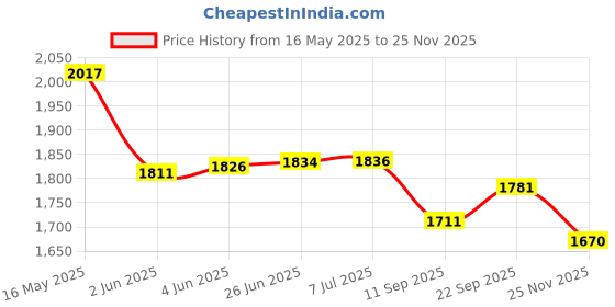 flipkart.com digiclicks NP-BN1 Camera Battery Charger (Multi&Color)Camera Battery Charger Price History Graph from 16 May 2025 to 25 Nov 2025
