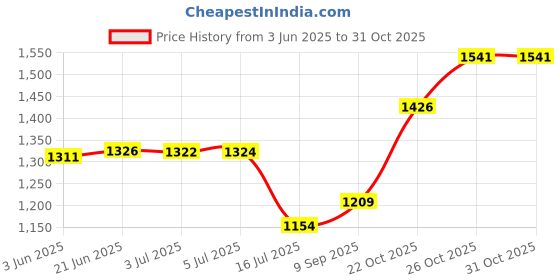 flipkart.com digiclicks NP-BN1Camera Battery Charger Price History Graph from 3 Jun 2025 to 30 Oct 2025