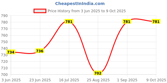 flipkart.com digiclicks NP-BX1 battery for Sony Cyber-shot DSC-HX50V DSC-HX300 DSC-RX1 range of cameras Battery Grip Price History Graph from 3 Jun 2025 to 9 Oct 2025