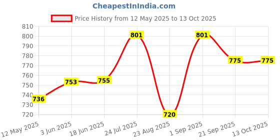 flipkart.com digiclicks NP-BX1 Battery Rechargeable camera battery for Sony Camcorders/Camera Battery Grip Price History Graph from 12 May 2025 to 13 Oct 2025