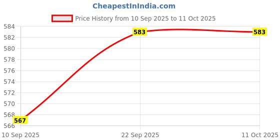 flipkart.com digiclicks NP-BX1 Camera Battery Charger Price History Graph from 10 Sep 2025 to 11 Oct 2025