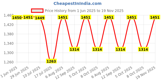 flipkart.com digiclicks NP-FH50 Litium-ion rechargeable camera battery pack for sony cameraCamera Battery Charger Price History Graph from 1 Jun 2025 to 19 Nov 2025