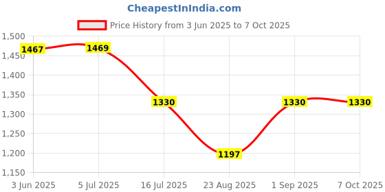 flipkart.com digiclicks NP-FM500H Rechargeable camera battery for Sony Alpha DSLR A57 A58 A65 A65V Battery Grip Price History Graph from 3 Jun 2025 to 6 Oct 2025