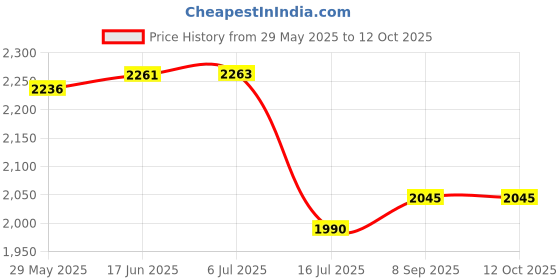 flipkart.com digiclicks NP- FW-50 Dummy Battery +DC power bank (5V 2A) USb Adapter cableCamera Battery Charger Price History Graph from 29 May 2025 to 12 Oct 2025