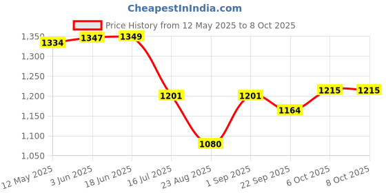 flipkart.com digiclicks NP-FW50 Rechargeable Lithium-Ion camera battery pack Camera Battery Battery Grip Price History Graph from 12 May 2025 to 7 Oct 2025