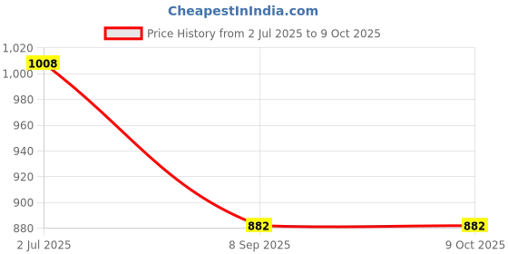 flipkart.com digiclicks NP-W126 Dual USB LED Display Battery Charger Compatible with Fujifilm Camera Battery Charger Price History Graph from 2 Jul 2025 to 8 Oct 2025