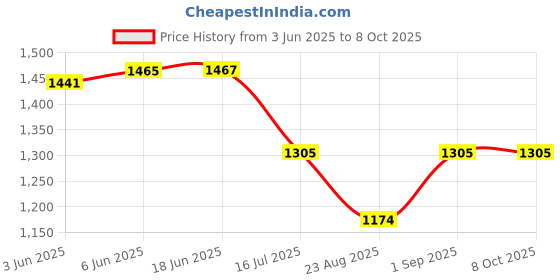 flipkart.com digiclicks NP-W126 Rechargeable Battery for Fuji Series Digital Cameras Battery Grip Price History Graph from 3 Jun 2025 to 7 Oct 2025