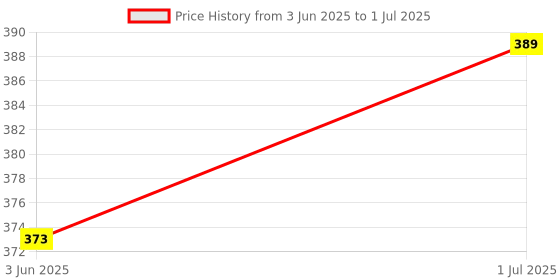 flipkart.com digiclicks RS-60E3 Shutter Release Remote Cord For Shutter Release Cable for EOS 300D 350DCamera Remote Control Price History Graph from 3 Jun 2025 to 1 Jul 2025