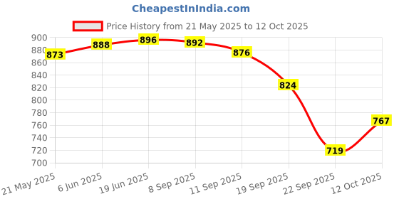 flipkart.com digiclicks Silicon cover For Canon 650D/700D/T4i/T5i Camera Case Camera Bag Price History Graph from 21 May 2025 to 12 Oct 2025