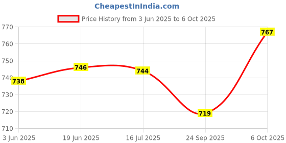 flipkart.com digiclicks Silicon Cover For Canon EOS 1300D Camera Bag (Red)Camera Bag Price History Graph from 3 Jun 2025 to 6 Oct 2025