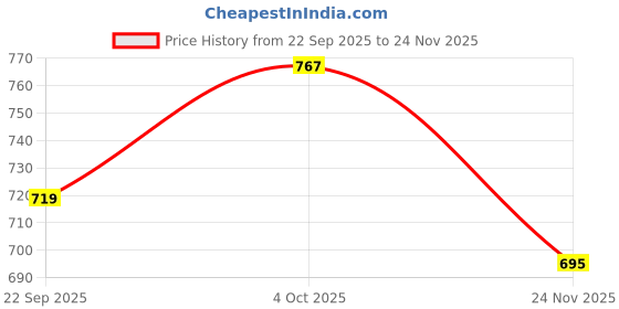 flipkart.com digiclicks Silicon Cover for Canon EOS R5 / R6 - Military Green Camera Bag Price History Graph from 22 Sep 2025 to 24 Nov 2025