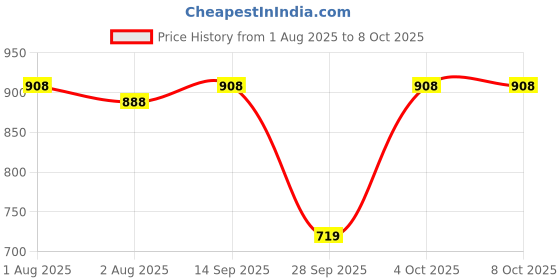 flipkart.com digiclicks Silicon Cover for Canon EOS R5 / R6 -RED Camera Bag Price History Graph from 1 Aug 2025 to 6 Oct 2025
