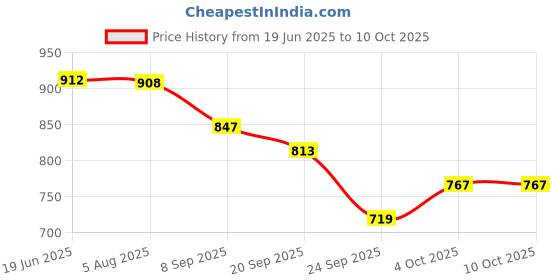 flipkart.com digiclicks Silicon Cover for Canon EOS RP Camera Case- BlackCamera Bag Price History Graph from 19 Jun 2025 to 4 Oct 2025