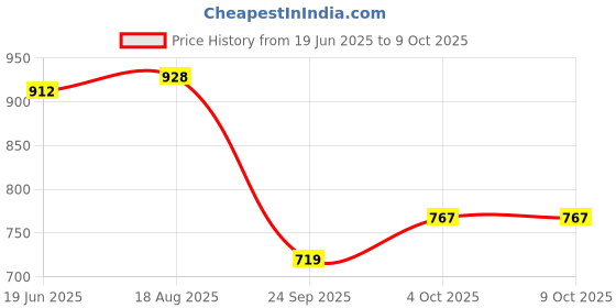 flipkart.com digiclicks Silicon Cover For D5500 D5600 Camera Bag (Multicolor) Camera Bag Price History Graph from 19 Jun 2025 to 9 Oct 2025