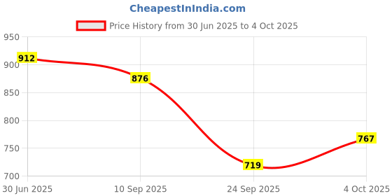 flipkart.com digiclicks Silicon Cover For EOS 1300D Camera Bag (Camouflage)Camera Bag Price History Graph from 30 Jun 2025 to 4 Oct 2025