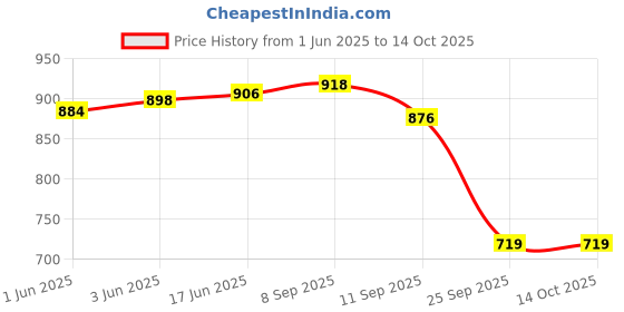 flipkart.com digiclicks Silicon Cover for FUJIFILM X-T200 Camera case- CamouflageCamera Bag Price History Graph from 1 Jun 2025 to 14 Oct 2025