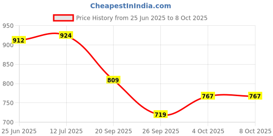 flipkart.com digiclicks Silicon Cover for Nikon D3300 Camera Case- RED Camera Bag Price History Graph from 25 Jun 2025 to 8 Oct 2025