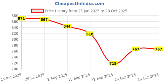 flipkart.com digiclicks Silicon Cover for Nikon Z6/Z7 -Red Camera Bag Price History Graph from 25 Jun 2025 to 26 Oct 2025