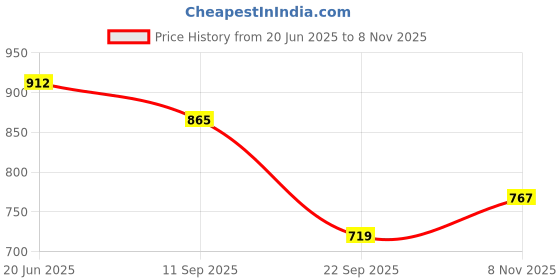 flipkart.com digiclicks Silicon Cover Skin for Sony A6000/A6300/A6400-RED Camera Bag Price History Graph from 20 Jun 2025 to 8 Nov 2025