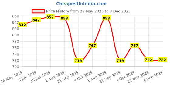 flipkart.com digiclicks Silicone Cover Protective Camera Case Cover for Canon 5D Mark IV Camera- BlackCamera Bag Price History Graph from 28 May 2025 to 2 Dec 2025