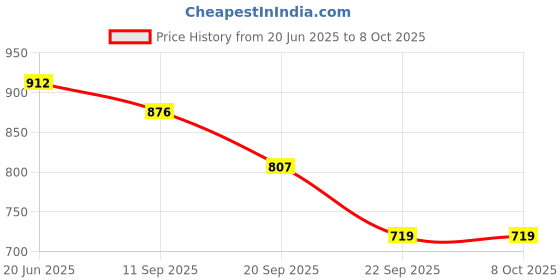 flipkart.com digiclicks Silicone Cover Protective Camera Case Cover for D7000 Camera Case - RED Camera Bag Price History Graph from 20 Jun 2025 to 6 Oct 2025