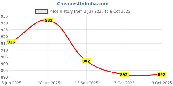 flipkart.com digiclicks Silicone Cover Protective Camera Case Cover for Nikon D7000 - ArmyCamera Bag Price History Graph from 3 Jun 2025 to 8 Oct 2025