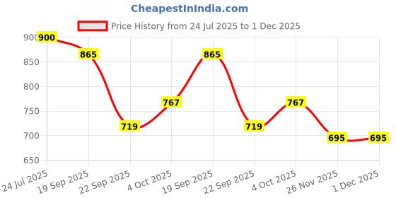 flipkart.com digiclicks Silicone Cover Protective Camera Case Cover for Nikon D7100/7200 Camera-YellowCamera Bag Price History Graph from 24 Jul 2025 to 30 Nov 2025
