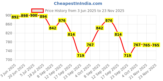flipkart.com digiclicks Silicone Cover Protective Camera Case Cover for Nikon D750 Camera - REDCamera Bag Price History Graph from 3 Jun 2025 to 23 Nov 2025
