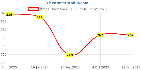 flipkart.com digiclicks Silicone Cover Protective Camera Cover for Canon 5D Mark IV Camera Case-Red Camera Bag Price History Graph from 5 Jul 2025 to 11 Oct 2025