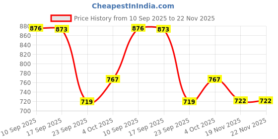 flipkart.com digiclicks Silicone Cover Protective Camera Cover for Canon EOS 6D Camera- RED Camera Bag Price History Graph from 10 Sep 2025 to 22 Nov 2025