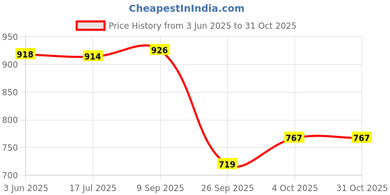 flipkart.com digiclicks Silicone Protection case Cover for Nikon D850 -military /camouflageCamera Bag Price History Graph from 3 Jun 2025 to 31 Oct 2025