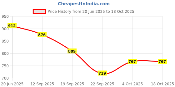 flipkart.com digiclicks Silicone Protection Cover for Nikon D780 (Black)Camera Bag Price History Graph from 20 Jun 2025 to 18 Oct 2025