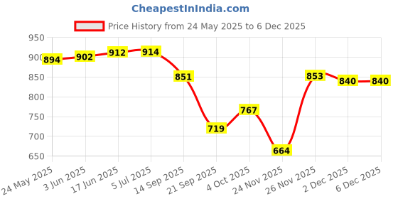 flipkart.com digiclicks Silicone Protection Cover for Nikon Z50 Camera Bag (Black)Camera Bag Price History Graph from 24 May 2025 to 4 Dec 2025