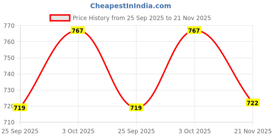 flipkart.com digiclicks Silicone Protective Camera Cover for Canon 200D Cameras (Black) Camera Bag Price History Graph from 25 Sep 2025 to 21 Nov 2025