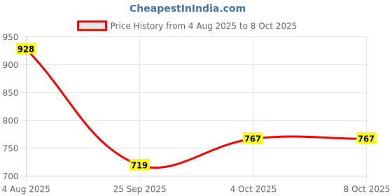 flipkart.com digiclicks Silicone Protective Camera Cover for Canon 5D Mark III Camera Case- Red Camera Bag Price History Graph from 4 Aug 2025 to 8 Oct 2025