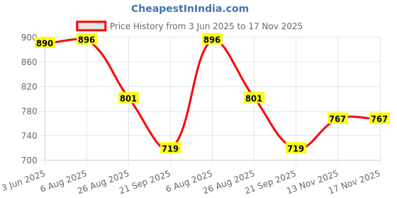 flipkart.com digiclicks Silicone Protective Camera Cover for Canon EOS R50Camera Bag Price History Graph from 3 Jun 2025 to 17 Nov 2025