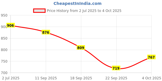 flipkart.com digiclicks Silicone Protective Camera Cover/Case for Nikon D5500/D5600 - RedCamera Bag Price History Graph from 2 Jul 2025 to 4 Oct 2025