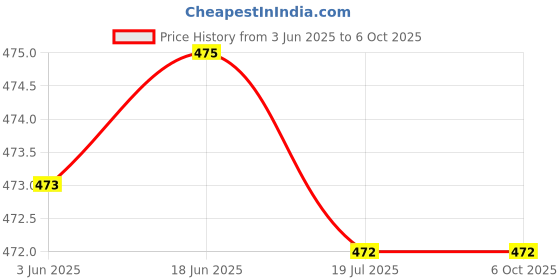 flipkart.com digiclicks Silicone Rubber Protective Case for Gopro Hero 10 / GoPro Hero 9 BlackCamera Bag Price History Graph from 3 Jun 2025 to 6 Oct 2025