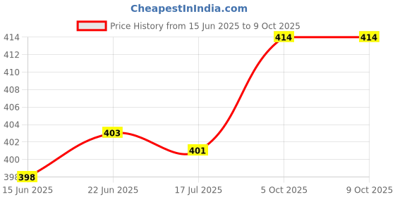 flipkart.com digiclicks Silicone Rubber Protective Case for Gopro Hero 10 / GoPro Hero 9 -Blue Camera Bag Price History Graph from 15 Jun 2025 to 9 Oct 2025