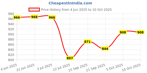 flipkart.com digiclicks USB Dual Battery Charger LED Display for SNY NP-FW50 Battery for SONY NEX-3Camera Battery Charger Price History Graph from 4 Jun 2025 to 10 Oct 2025