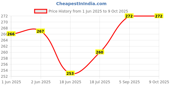 flipkart.com DIGICLIMBER 62mm camera lensLens Cap Price History Graph from 1 Jun 2025 to 9 Oct 2025