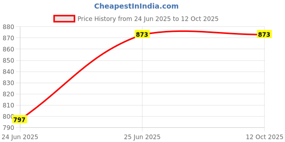 flipkart.com DIGICLIMBER 90D Camera Silicon cover For Cano-n Only Camera coverCamera Bag Price History Graph from 24 Jun 2025 to 11 Oct 2025