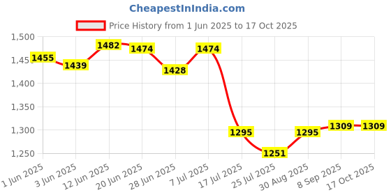 flipkart.com DIGICLIMBER AJ Nb-11l Camera charger With battery and cable pack compatible with Canon DSLR camera Camera Battery Charger Camera Battery Charger Price History Graph from 1 Jun 2025 to 16 Oct 2025